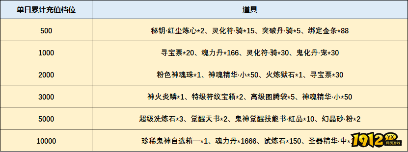 1912yx《天界》线下累充返利活动公告