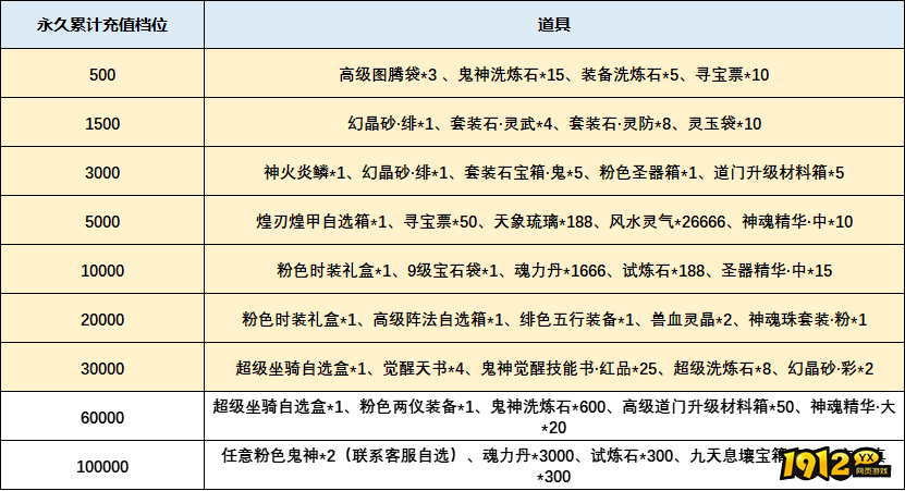 1912yx《天界》线下累充返利活动公告